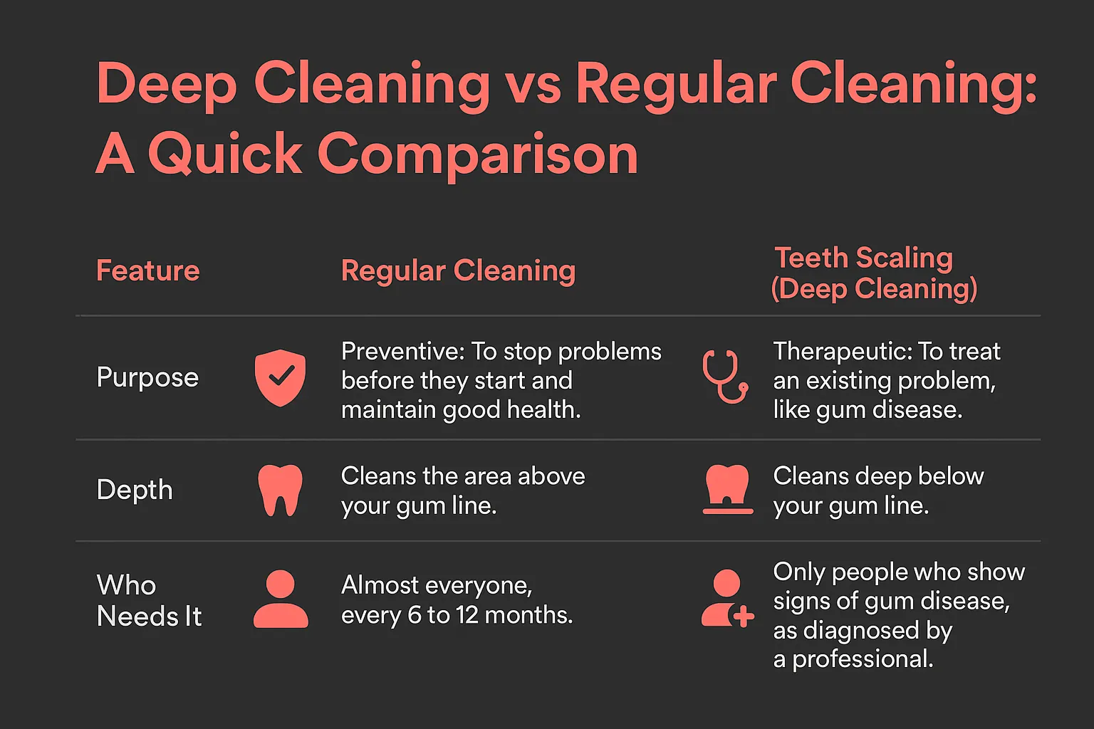 Deep Cleaning vs Regular Cleaning